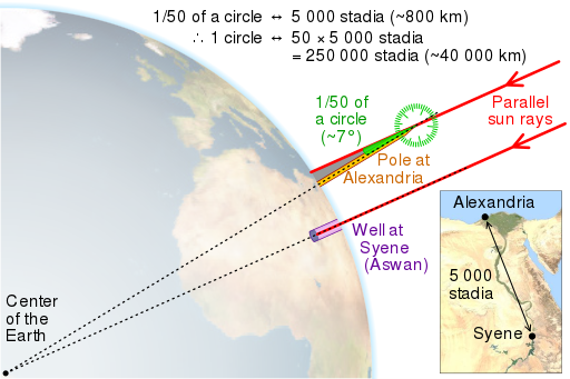 Eratosthenes measuring the circumference of the earth