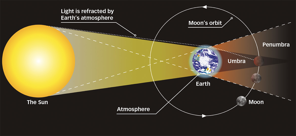 Lunar eclipse shadow