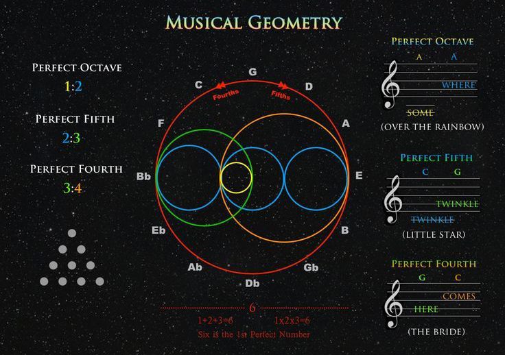 Music and sacred geometry