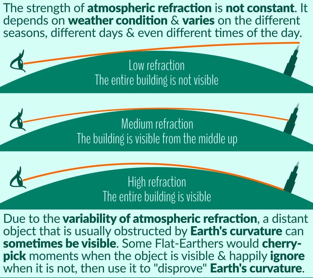 Atmospheric refraction diagram